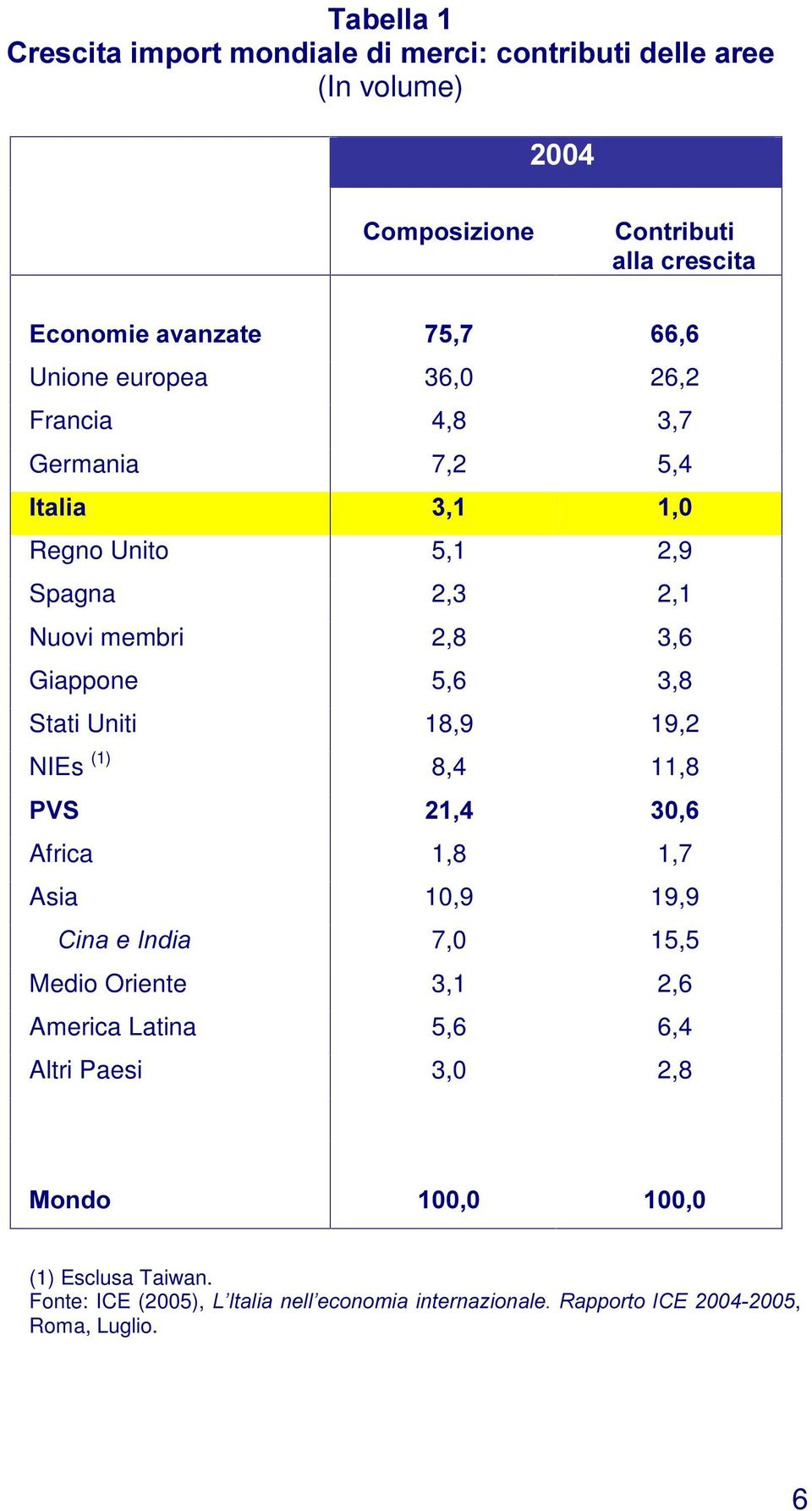 Stati Uniti 18,9 19,2 NIEs (1) 8,4 11,8 396 Africa 1,8 1,7 Asia 10,9 19,9 &LQDH,QGLD 7,0 15,5 Medio Oriente 3,1 2,6 America Latina