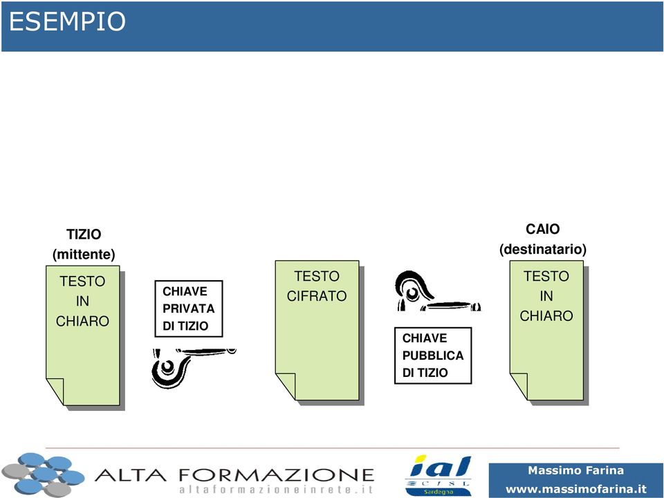 DI TIZIO TESTO TESTO CIFRATO CIFRATO CHIAVE