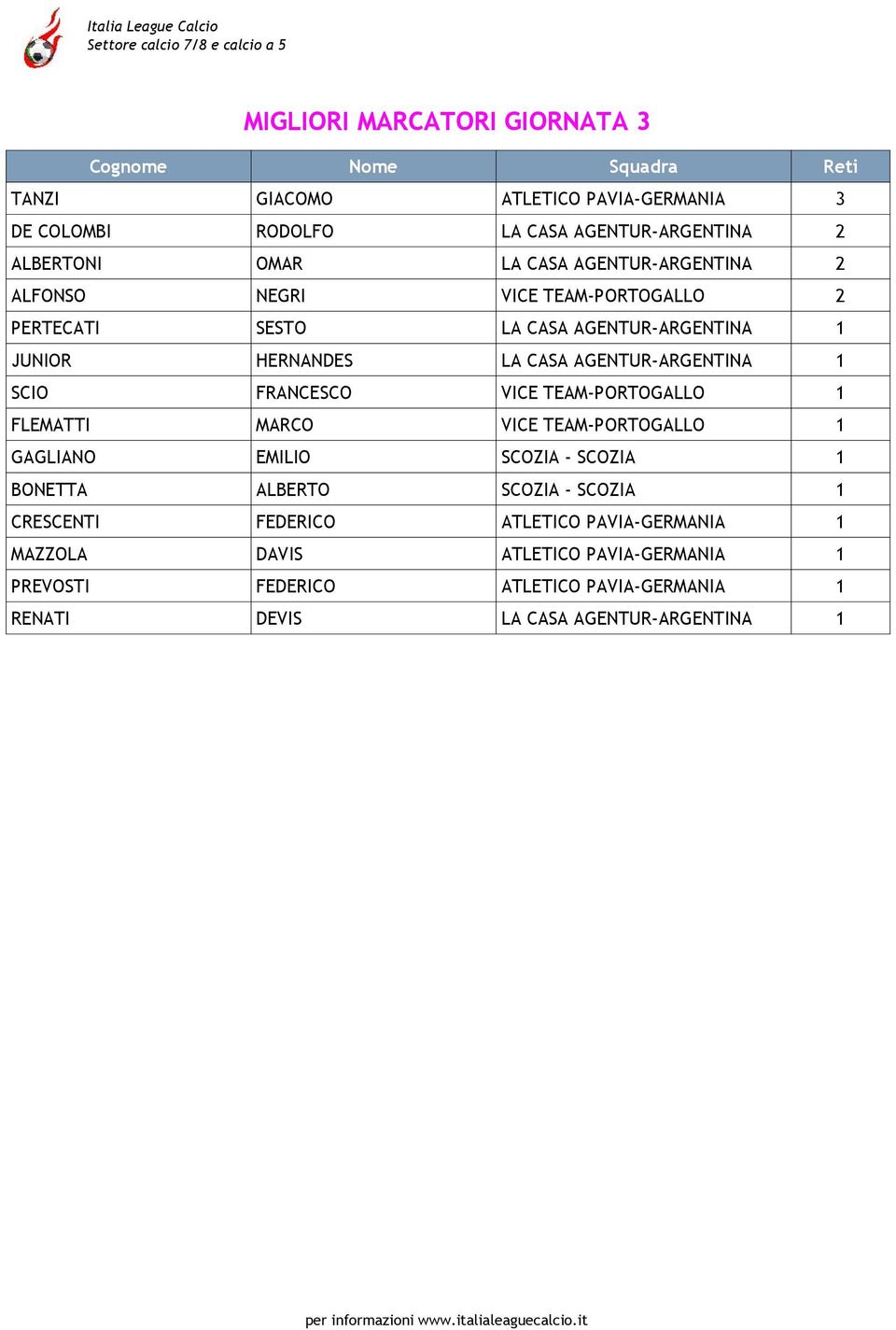 SCIO FRANCESCO VICE TEAM-PORTOGALLO 1 FLEMATTI MARCO VICE TEAM-PORTOGALLO 1 GAGLIANO EMILIO SCOZIA - SCOZIA 1 BONETTA ALBERTO SCOZIA - SCOZIA 1 CRESCENTI