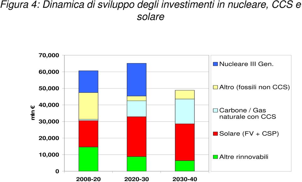 Altro (fossili non CCS) mln 40,000 30,000 20,000 Carbone / Gas