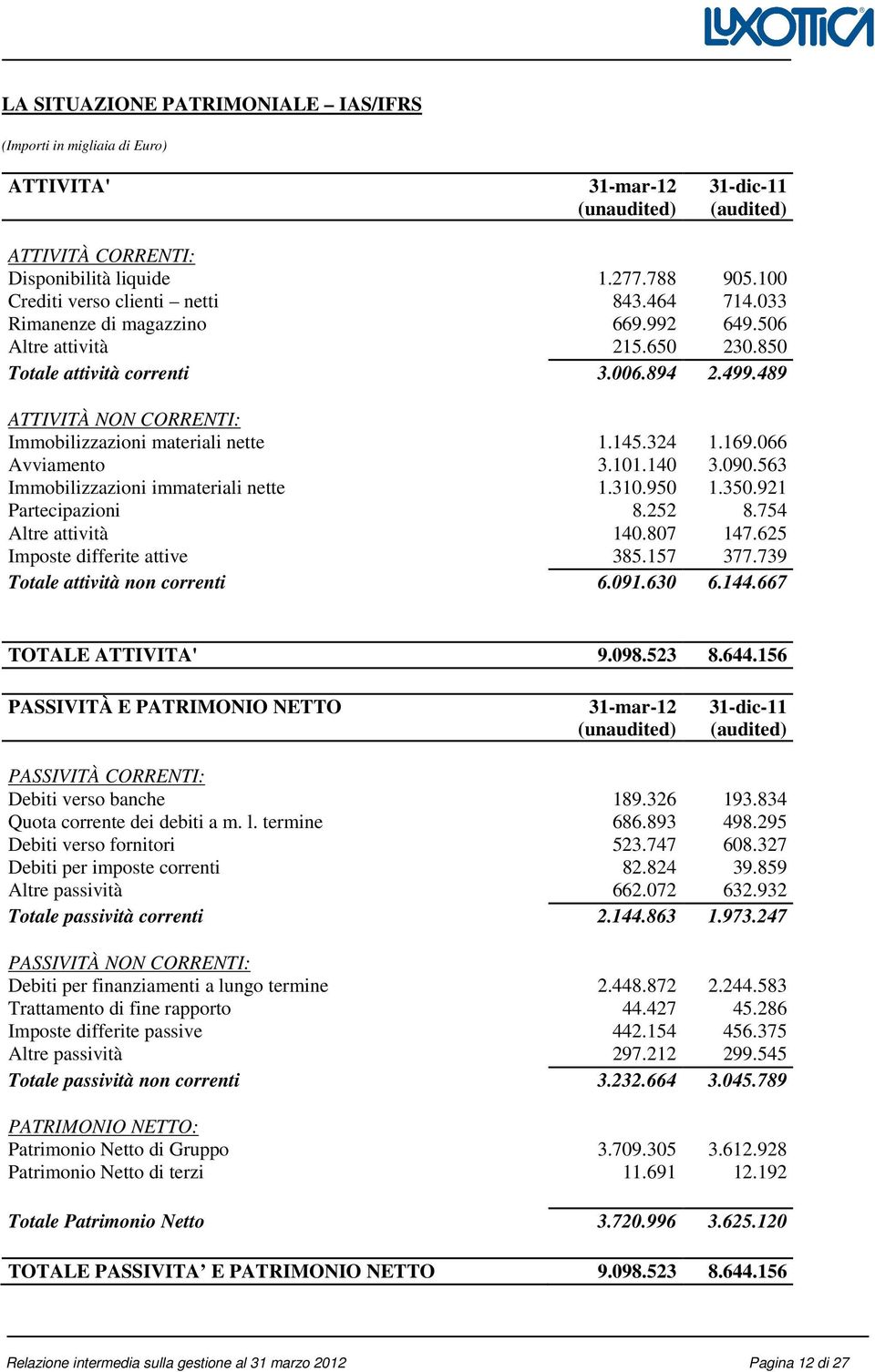 489 ATTIVITÀ NON CORRENTI: Immobilizzazioni materiali nette 1.145.324 1.169.066 Avviamento 3.101.140 3.090.563 Immobilizzazioni immateriali nette 1.310.950 1.350.921 Partecipazioni 8.252 8.