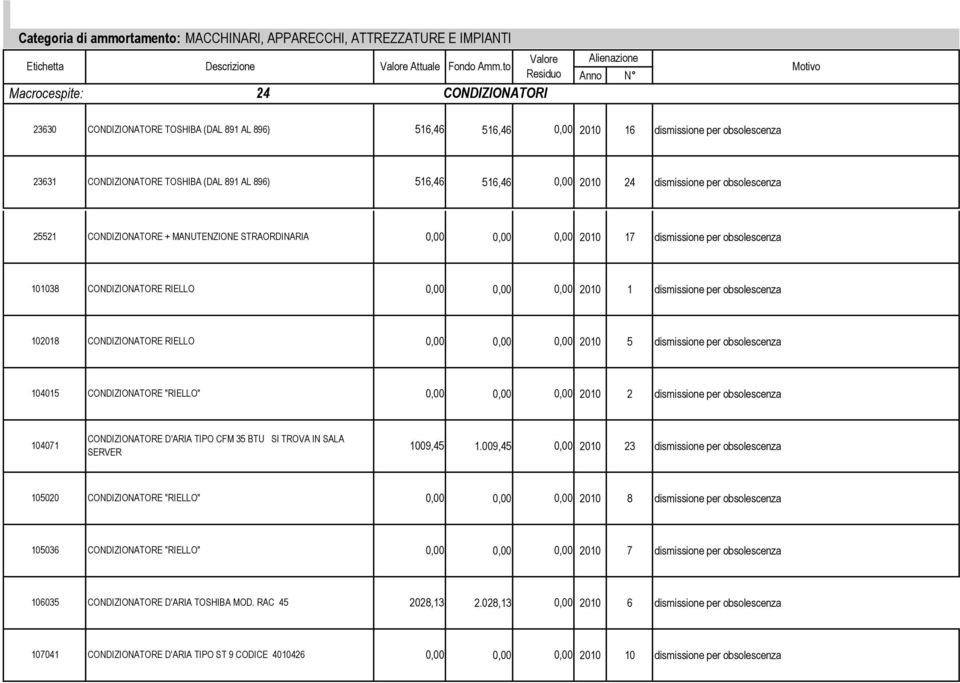 896) 516,46 516,46 0,00 2010 24 dismissione per obsolescenza 25521 CONDIZIONATORE + MANUTENZIONE STRAORDINARIA 0,00 0,00 0,00 2010 17 dismissione per obsolescenza 101038 CONDIZIONATORE RIELLO 0,00