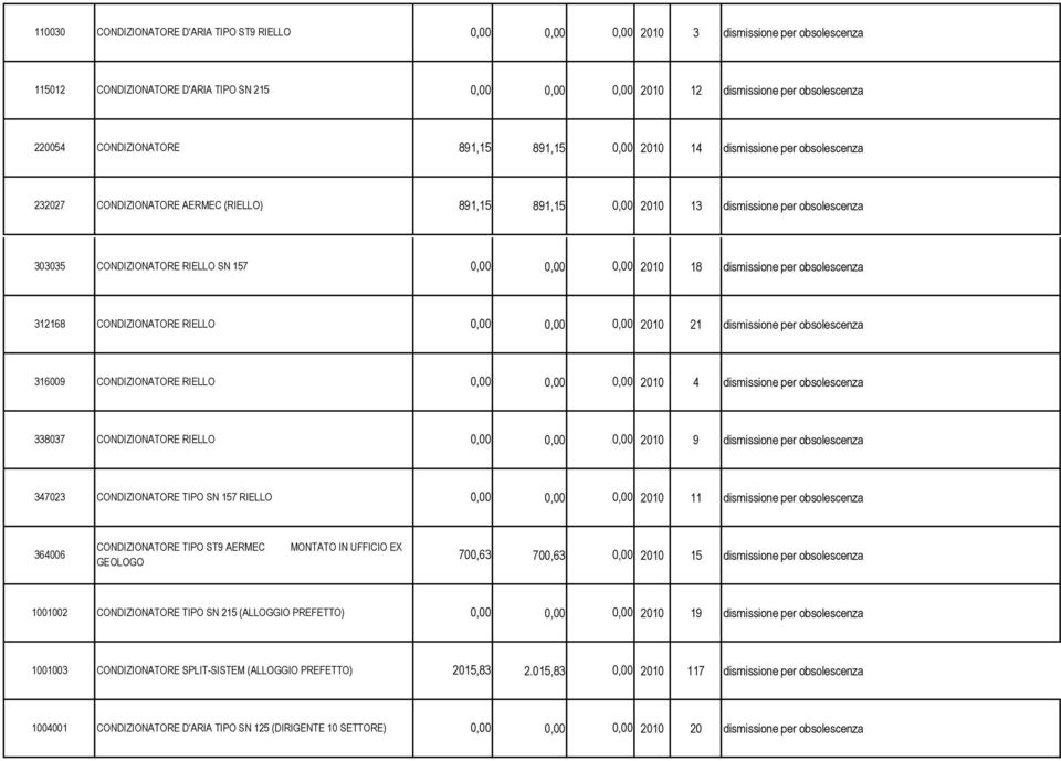 157 0,00 0,00 0,00 2010 18 dismissione per obsolescenza 312168 CONDIZIONATORE RIELLO 0,00 0,00 0,00 2010 21 dismissione per obsolescenza 316009 CONDIZIONATORE RIELLO 0,00 0,00 0,00 2010 4 dismissione