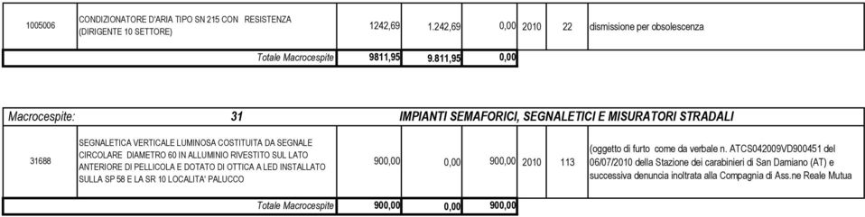 RIVESTITO SUL LATO ANTERIORE DI PELLICOLA E DOTATO DI OTTICA A LED INSTALLATO SULLA SP 58 E LA SR 10 LOCALITA' PALUCCO 900,00 0,00 900,00 2010 113 (oggetto di furto come da verbale