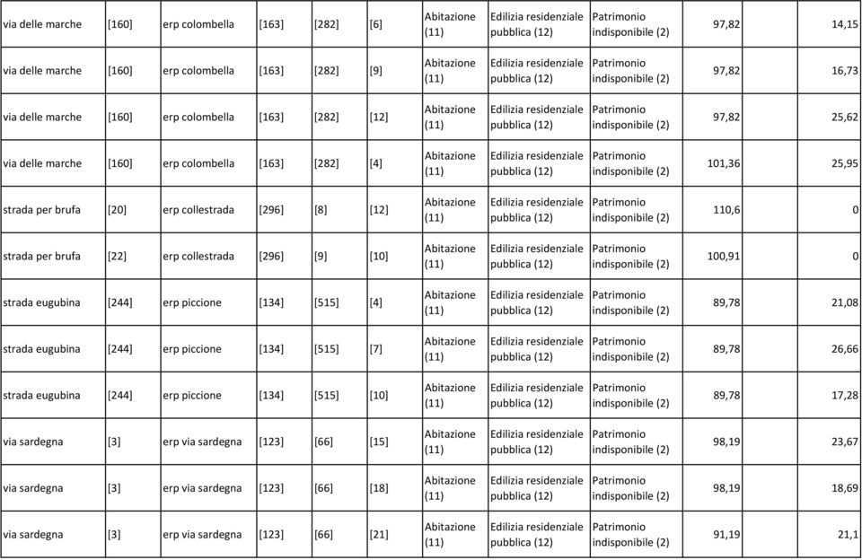 [10] 100,91 0 strada eugubina [244] erp piccione [134] [515] [4] 89,78 21,08 strada eugubina [244] erp piccione [134] [515] [7] 89,78 26,66 strada eugubina [244] erp piccione [134] [515]