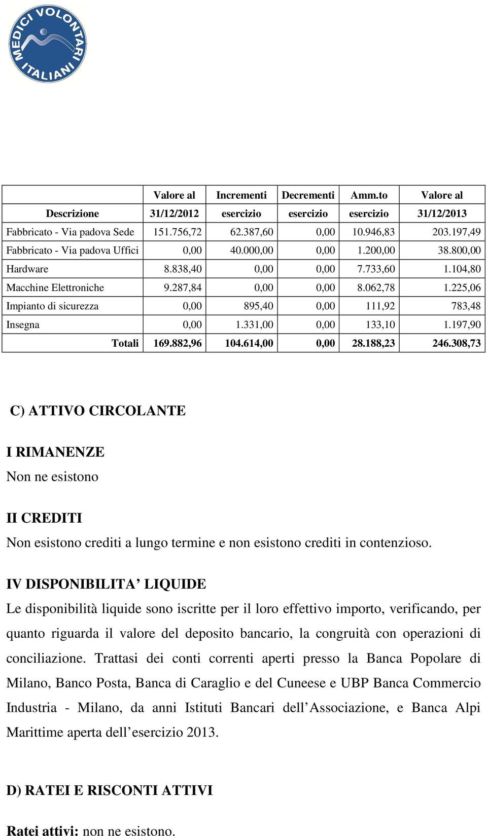 225,06 Impianto di sicurezza 0,00 895,40 0,00 111,92 783,48 Insegna 0,00 1.331,00 0,00 133,10 1.197,90 Totali 169.882,96 104.614,00 0,00 28.188,23 246.