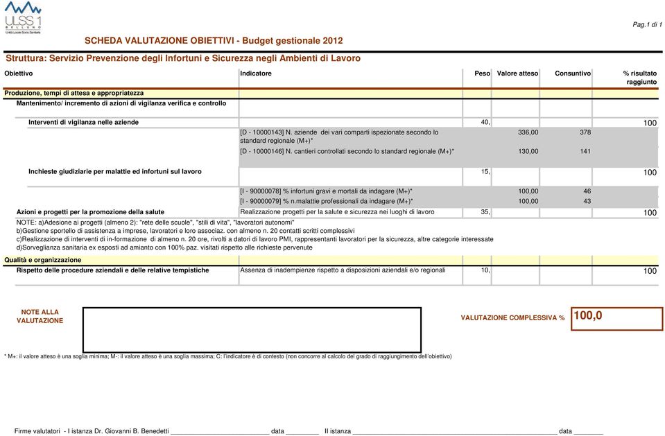 cantieri controllati secondo lo standard regionale (M+)* 130,00 141 Inchieste giudiziarie per malattie ed infortuni sul lavoro 15, Azioni e progetti per la promozione della salute Realizzazione