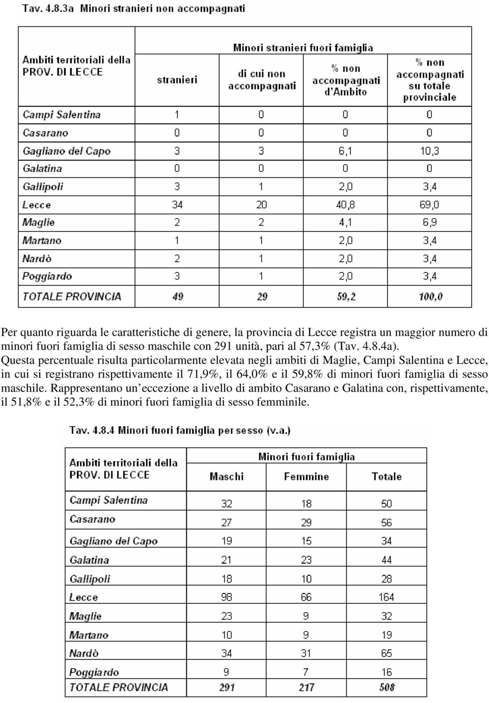 Questa percentuale risulta particolarmente elevata negli ambiti di Maglie, Campi Salentina e Lecce, in cui si registrano rispettivamente