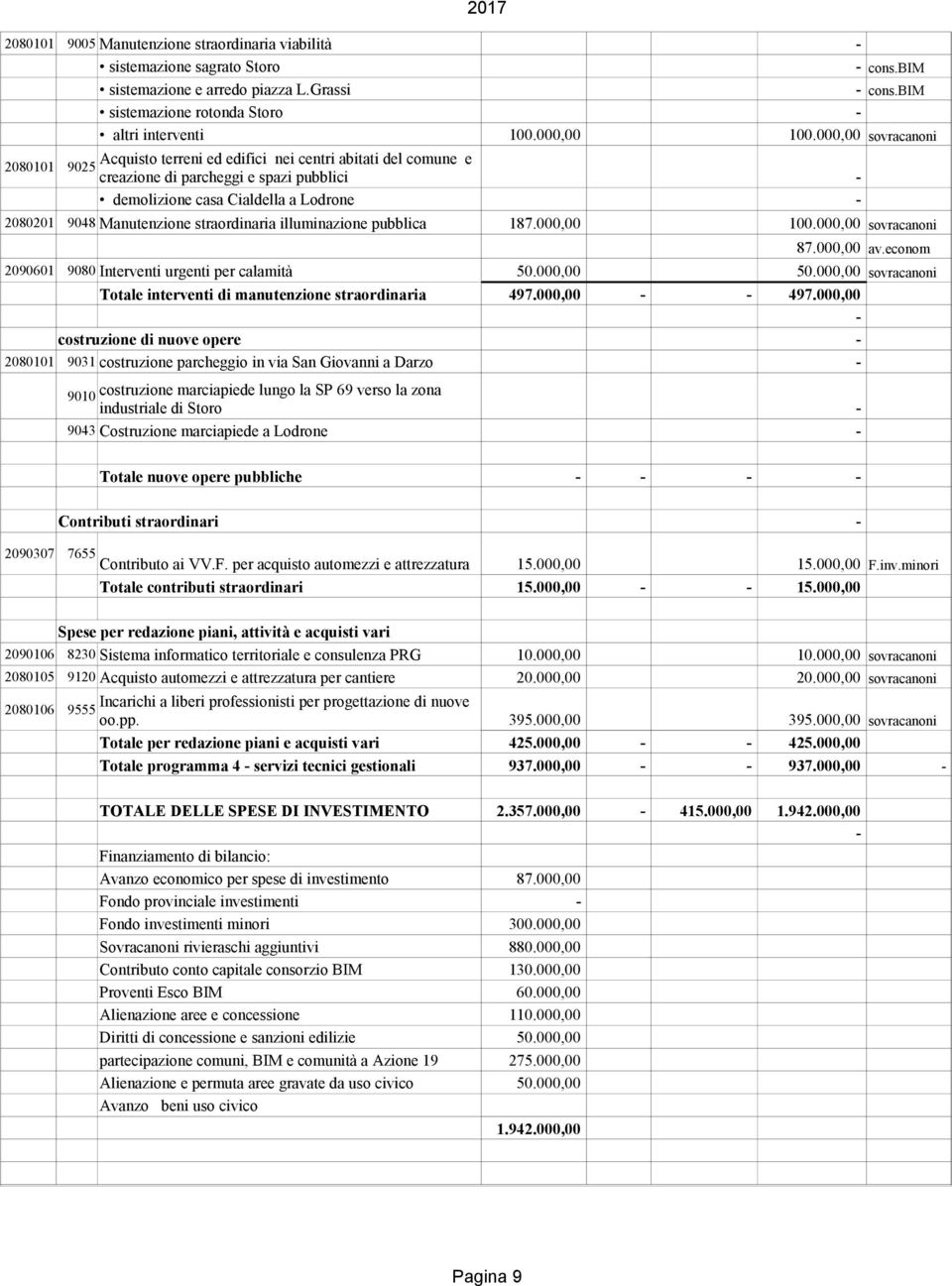 straordinaria illuminazione pubblica 187.000,00 100.000,00 sovracanoni 87.000,00 av.econom 2090601 9080 Interventi urgenti per calamità 50.000,00 50.