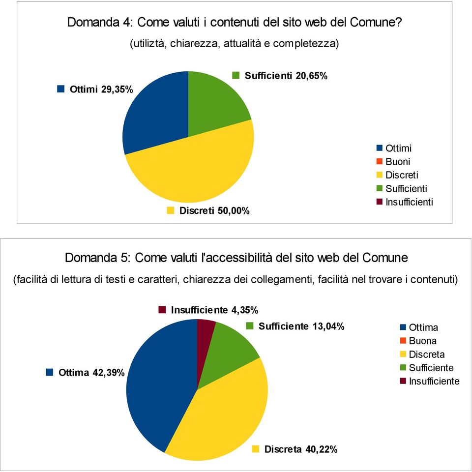 Sufficienti Insufficienti Domanda 5: Come valuti l'accessibilità del sito web del Comune (facilità di lettura di testi e