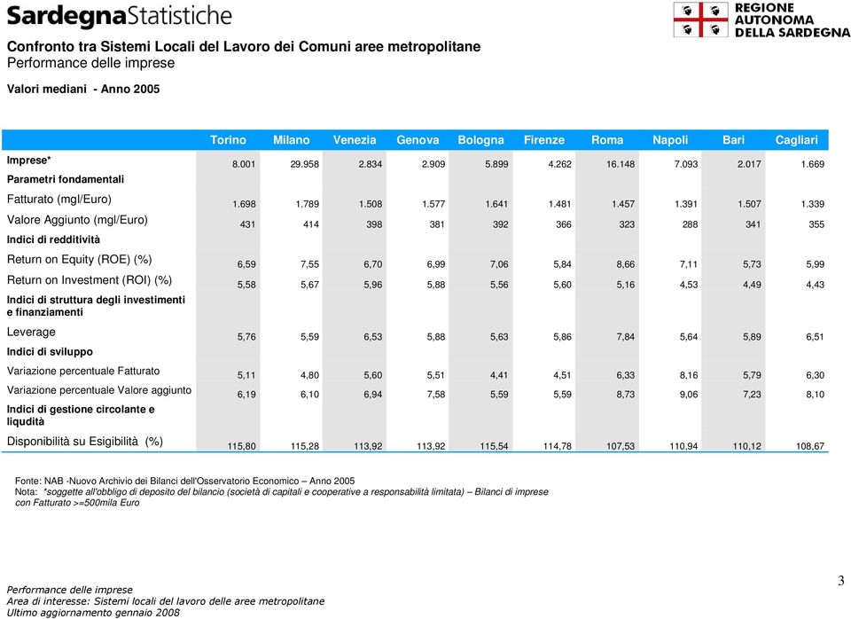 339 Valore Aggiunto (mgl/euro) 431 414 398 381 392 366 323 288 341 355 Indici di redditività Return on Equity (ROE) (%) 6,59 7,55 6,70 6,99 7,06 5,84 8,66 7,11 5,73 5,99 Return on Investment (ROI)