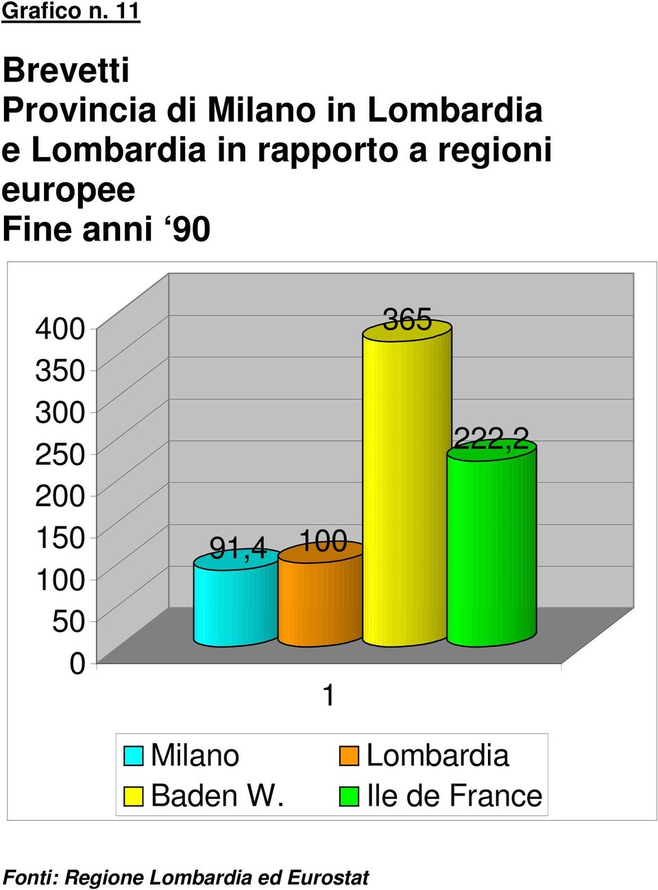 Lombardia in rapporto a regioni europee Fine anni 9 4