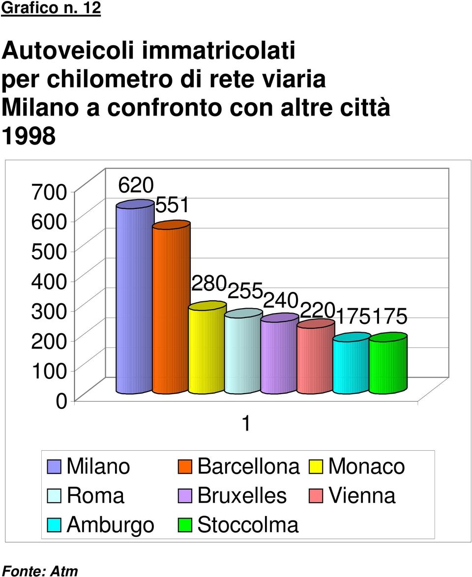 viaria Milano a confronto con altre città 1998 7 6 5 4 3