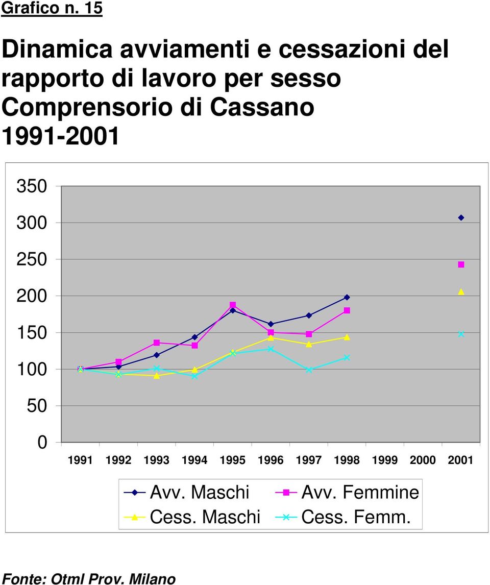 sesso Comprensorio di Cassano 1991-21 35 3 25 2 15 1 5 1991