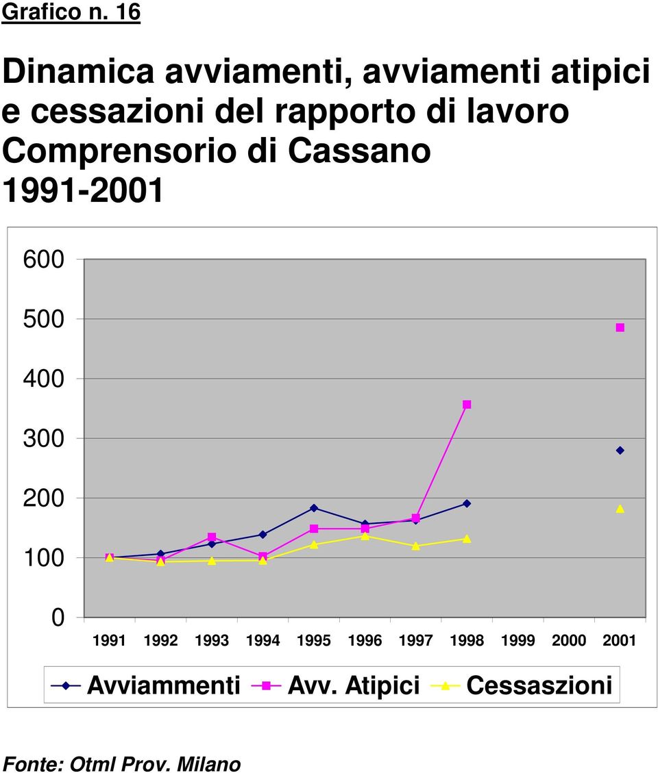 rapporto di lavoro Comprensorio di Cassano 1991-21 6 5 4 3 2