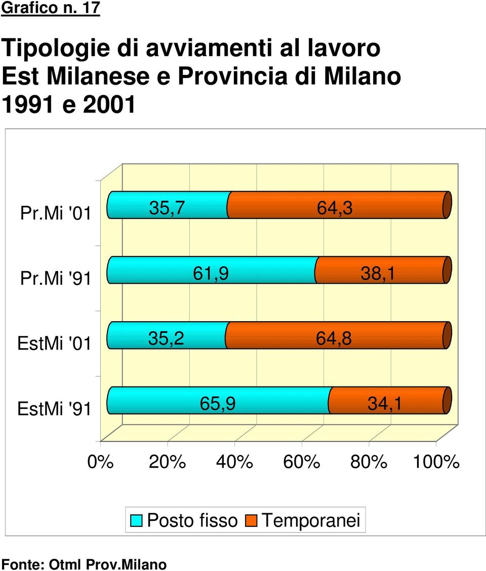 Provincia di Milano 1991 e 21 Pr.Mi '1 35,7 64,3 Pr.