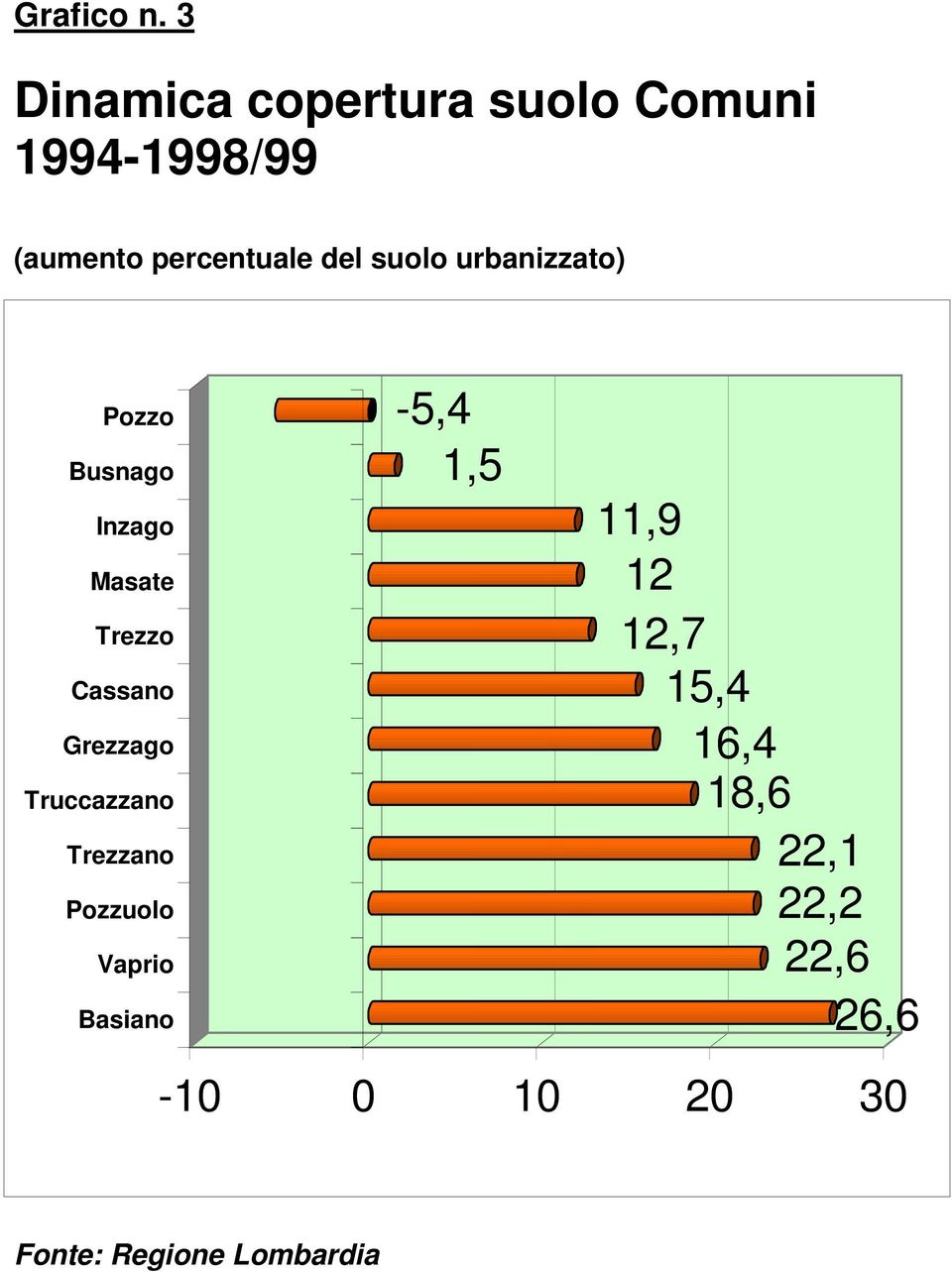 suolo urbanizzato) Pozzo Busnago Inzago Masate Trezzo Cassano Grezzago