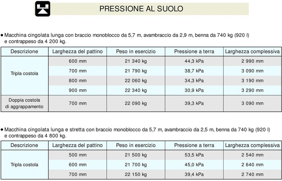 34,3 kpa 3 190 mm 900 mm 22 340 kg 30,9 kpa 3 290 mm Doppia costola di aggrappamento 700 mm 22 090 kg 39,3 kpa 3 090 mm Macchina cingolata lunga e stretta con braccio monoblocco da 5,7