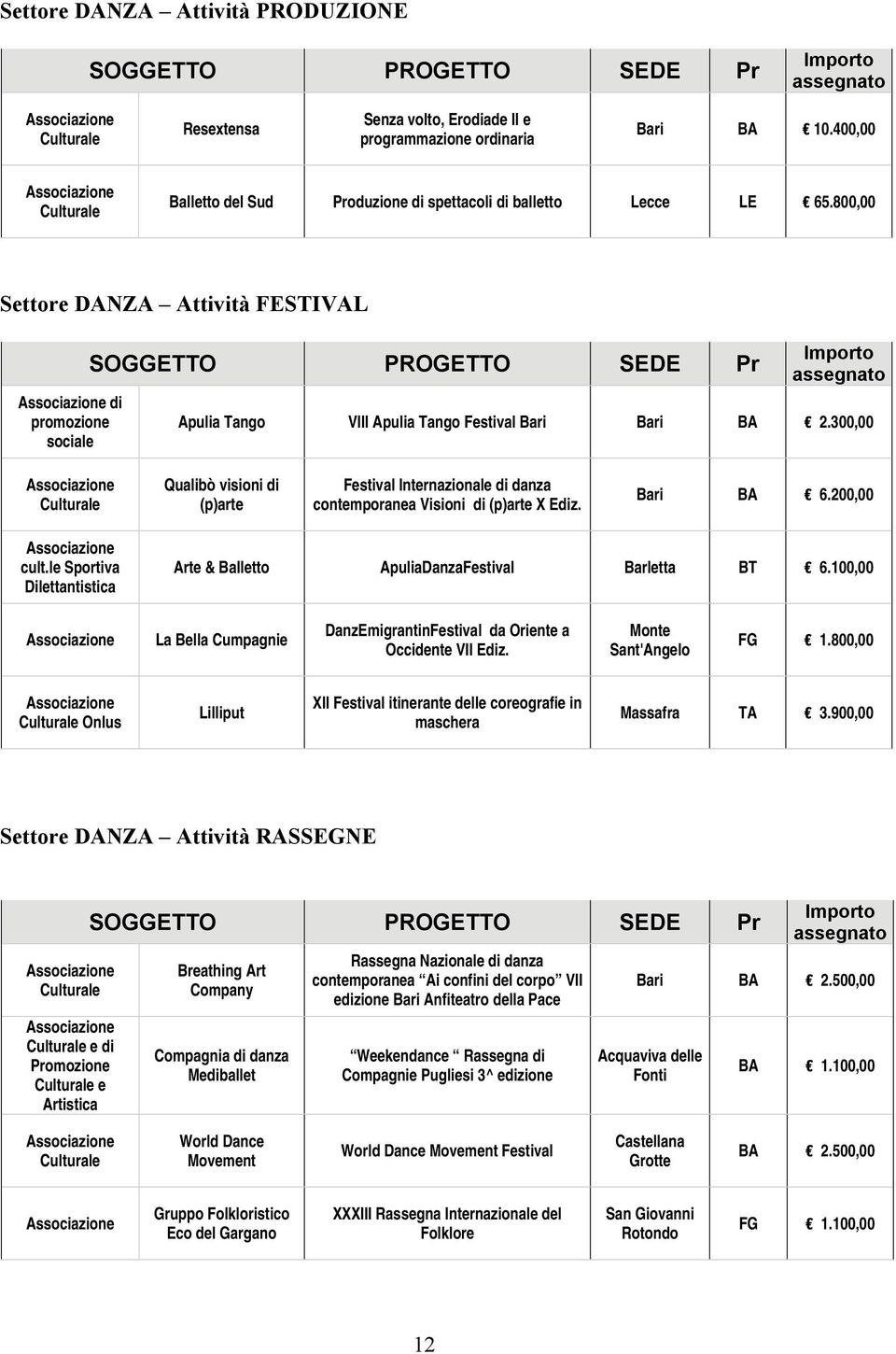 300,00 Qualibò visioni di (p)arte Festival Internazionale di danza contemporanea Visioni di (p)arte X Ediz. Bari BA 6.200,00 cult.