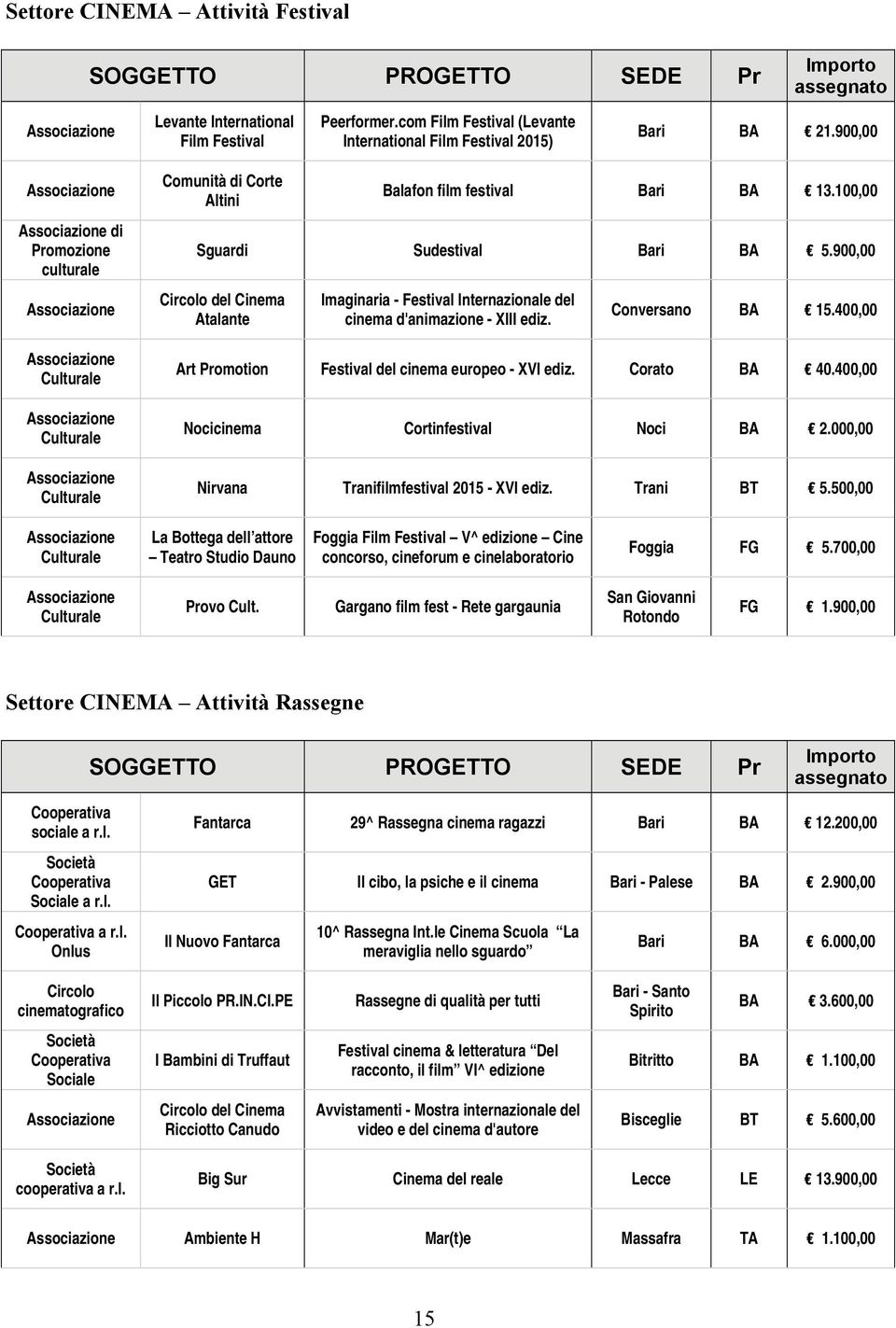 900,00 Circolo del Cinema Atalante Imaginaria - Festival Internazionale del cinema d'animazione - XIII ediz. Conversano BA 15.400,00 Art Promotion Festival del cinema europeo - XVI ediz. Corato BA 40.