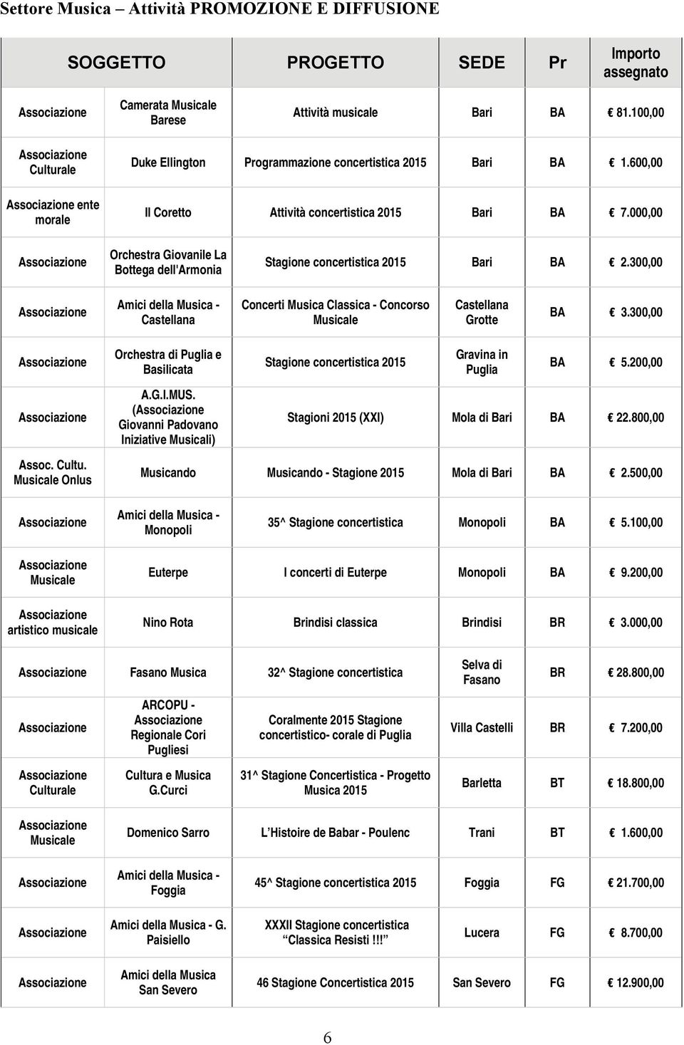 300,00 Amici della Musica - Castellana Concerti Musica Classica - Concorso Castellana Grotte BA 3.300,00 Assoc. Cultu. Onlus Orchestra di Puglia e Basilicata A.G.I.MUS.