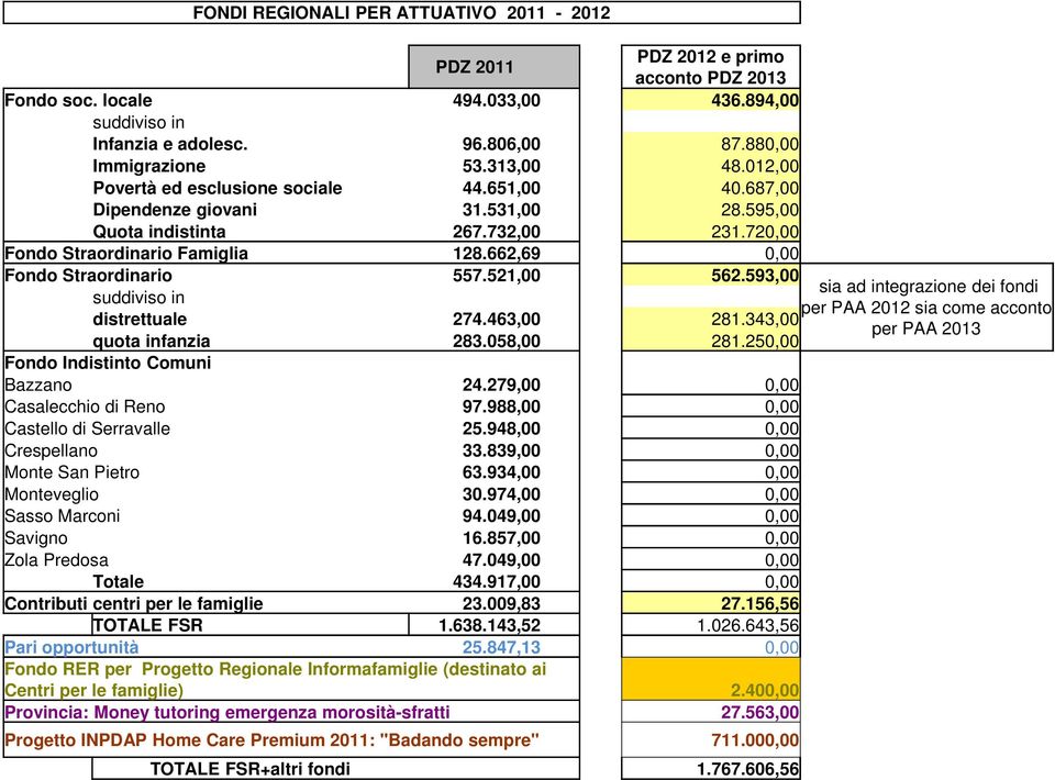 662,69 0,00 Fondo Straordinario 557.521,00 562.593,00 suddiviso in distrettuale 274.463,00 281.343,00 quota infanzia 283.058,00 281.250,00 Fondo Indistinto Comuni Bazzano 24.
