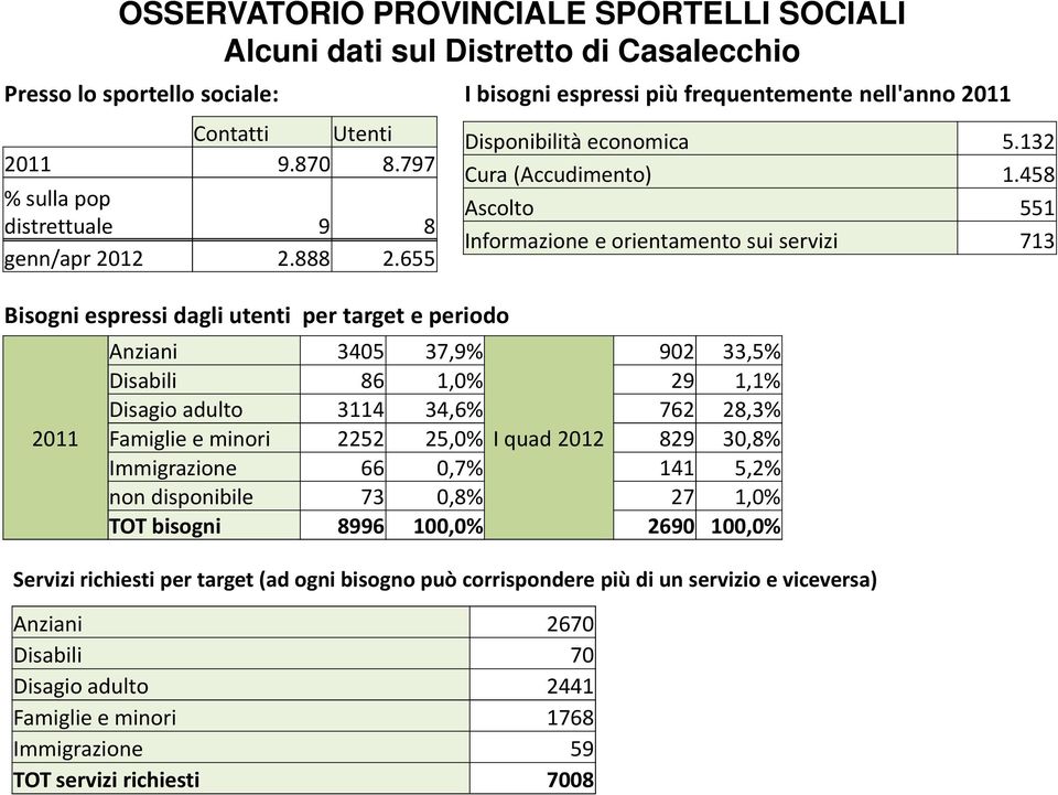 458 Ascolto 551 Informazione e orientamento sui servizi 713 Anziani 3405 37,9% 902 33,5% Disabili 86 1,0% 29 1,1% Disagio adulto 3114 34,6% 762 28,3% 2011 Famiglie e minori 2252 25,0% I quad 2012 829