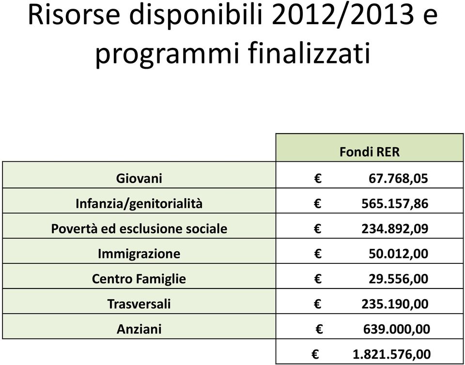 157,86 Povertà ed esclusione sociale 234.892,09 Immigrazione 50.