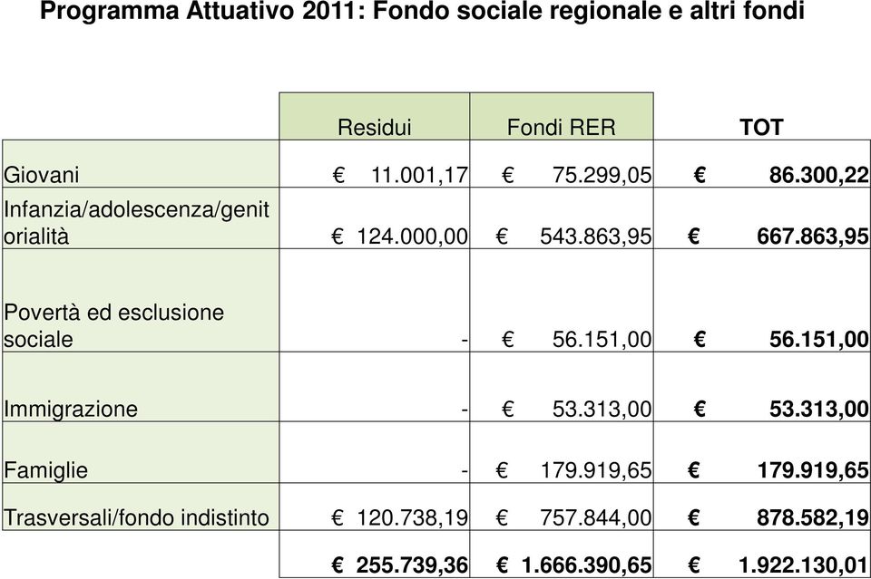 863,95 Povertà ed esclusione sociale - 56.151,00 56.151,00 Immigrazione - 53.313,00 53.