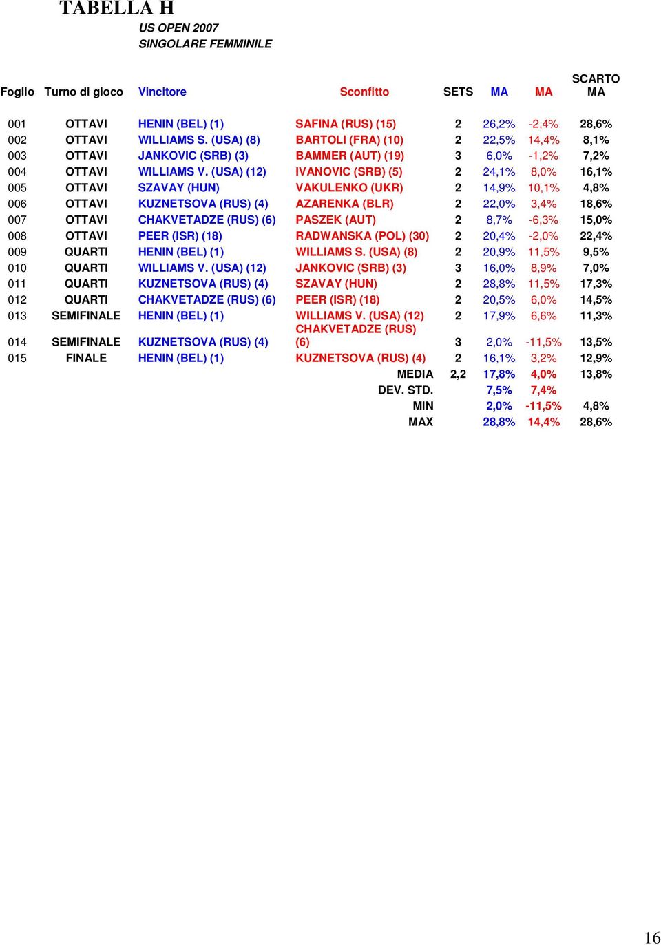 (USA) (12) IVANOVIC (SRB) (5) 2 24,1% 8,0% 16,1% 005 OTTAVI SZAVAY (HUN) VAKULENKO (UKR) 2 14,9% 10,1% 4,8% 006 OTTAVI KUZNETSOVA (RUS) (4) AZARENKA (BLR) 2 22,0% 3,4% 18,6% 007 OTTAVI CHAKVETADZE