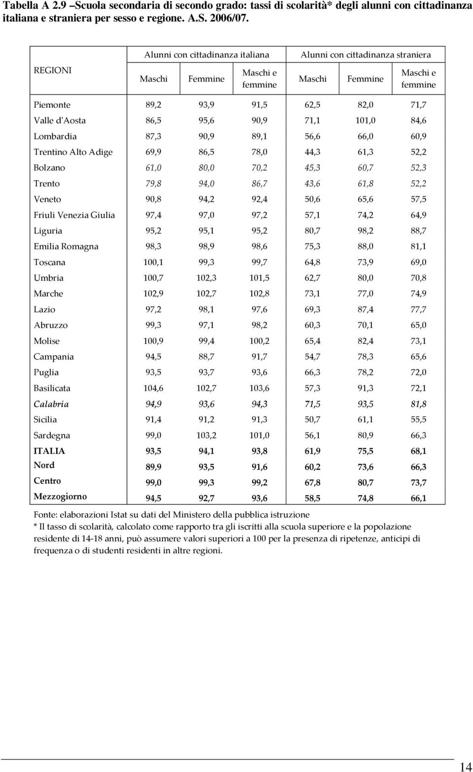 95,6 90,9 71,1 101,0 84,6 Lombardia 87,3 90,9 89,1 56,6 66,0 60,9 Trentino Alto Adige 69,9 86,5 78,0 44,3 61,3 52,2 Bolzano 61,0 80,0 70,2 45,3 60,7 52,3 Trento 79,8 94,0 86,7 43,6 61,8 52,2 Veneto