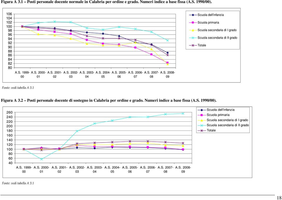 grado secondaria di II grado Fonte: vedi tabella A 3.1 Figura A 3.2 Posti personale docente di sostegno in Calabria per ordine e grado.