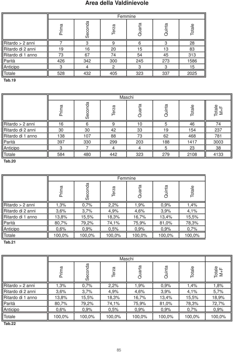 19 M+F Ritardo > 2 anni 16 6 9 10 5 46 74 Ritardo di 2 anni 30 30 42 33 19 154 237 Ritardo di 1 anno 138 107 88 73 62 468 781 Parità 397 330 299 203 188 1417 3003 Anticipo 3 7 4 4 5 23 38 584 480 442