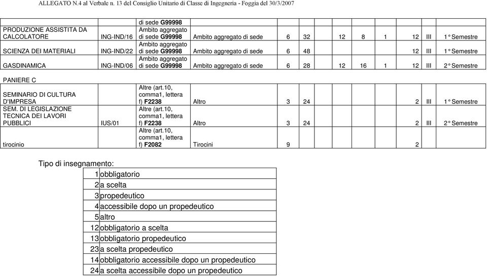 aggregato di sede G99998 Ambito aggregato di sede 32 12 8 1 12 III 1 Semestre Ambito aggregato di sede G99998 Ambito aggregato di sede 48 12 III 1 Semestre Ambito aggregato di sede G99998 Ambito