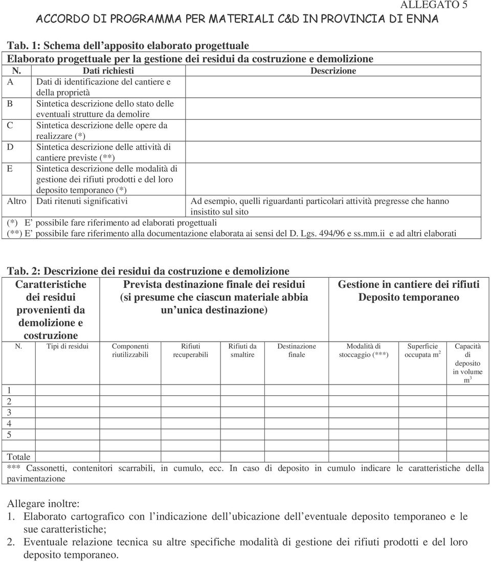 realizzare (*) D Sintetica descrizione delle attività di E cantiere previste (**) Sintetica descrizione delle modalità di gestione dei rifiuti prodotti e del loro deposito temporaneo (*) Altro Dati