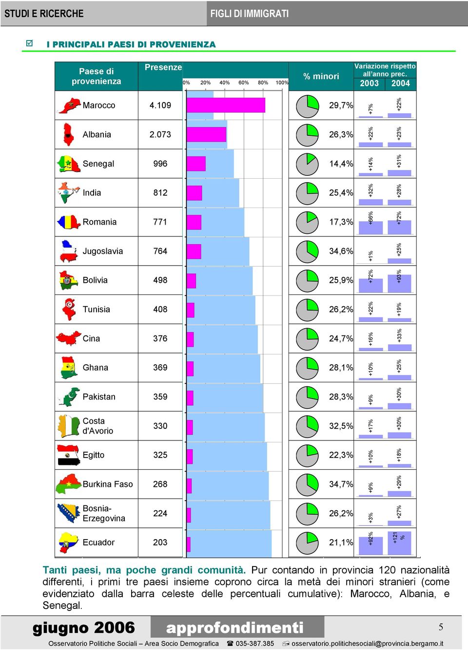 073 26,3% +22% +23% Senegal 996 14,4% +14% +31% India 812 25,4% +32% +28% Romania 771 17,3% +66% +72% Jugoslavia 764 34,6% +1% +25% Bolivia 498 25,9% +72% +93% Tunisia 408 26,2% +22% +19% Cina 376