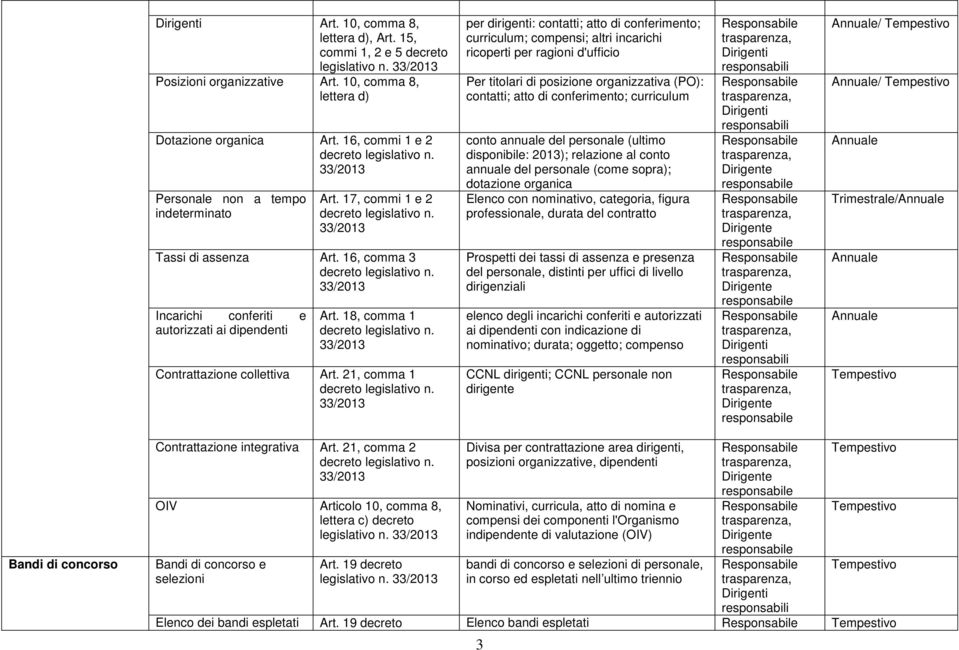 21, comma 1 per dirigenti: contatti; atto di conferimento; curriculum; compensi; altri incarichi ricoperti per ragioni d'ufficio Per titolari di posizione organizzativa (PO): contatti; atto di