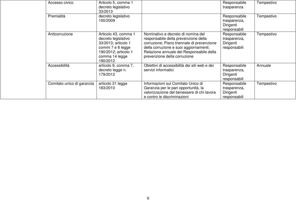 179/2012 Comitato unico di garanzia articolo 21 legge 183/2010 Nominativo e decreto di nomina del della prevenzione della corruzione; Piano triennale di prevenzione della corruzione e