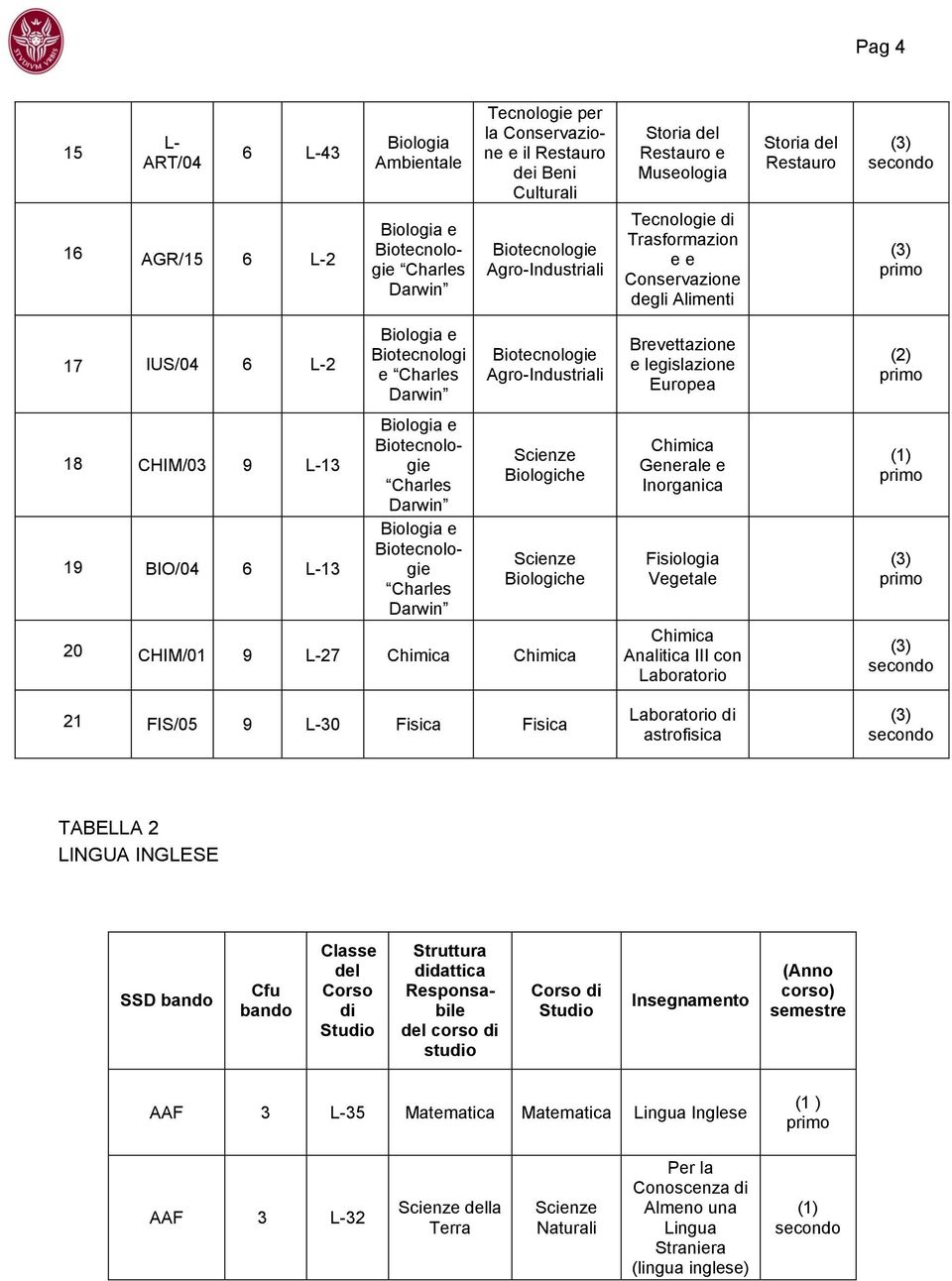 L-27 Chimica Chimica 21 FIS/05 9 L-30 Fisica Fisica Brevettazione e legislazione Europea Chimica Generale e Inorganica Fisiologia Vegetale Chimica Analitica III con Laboratorio Laboratorio di