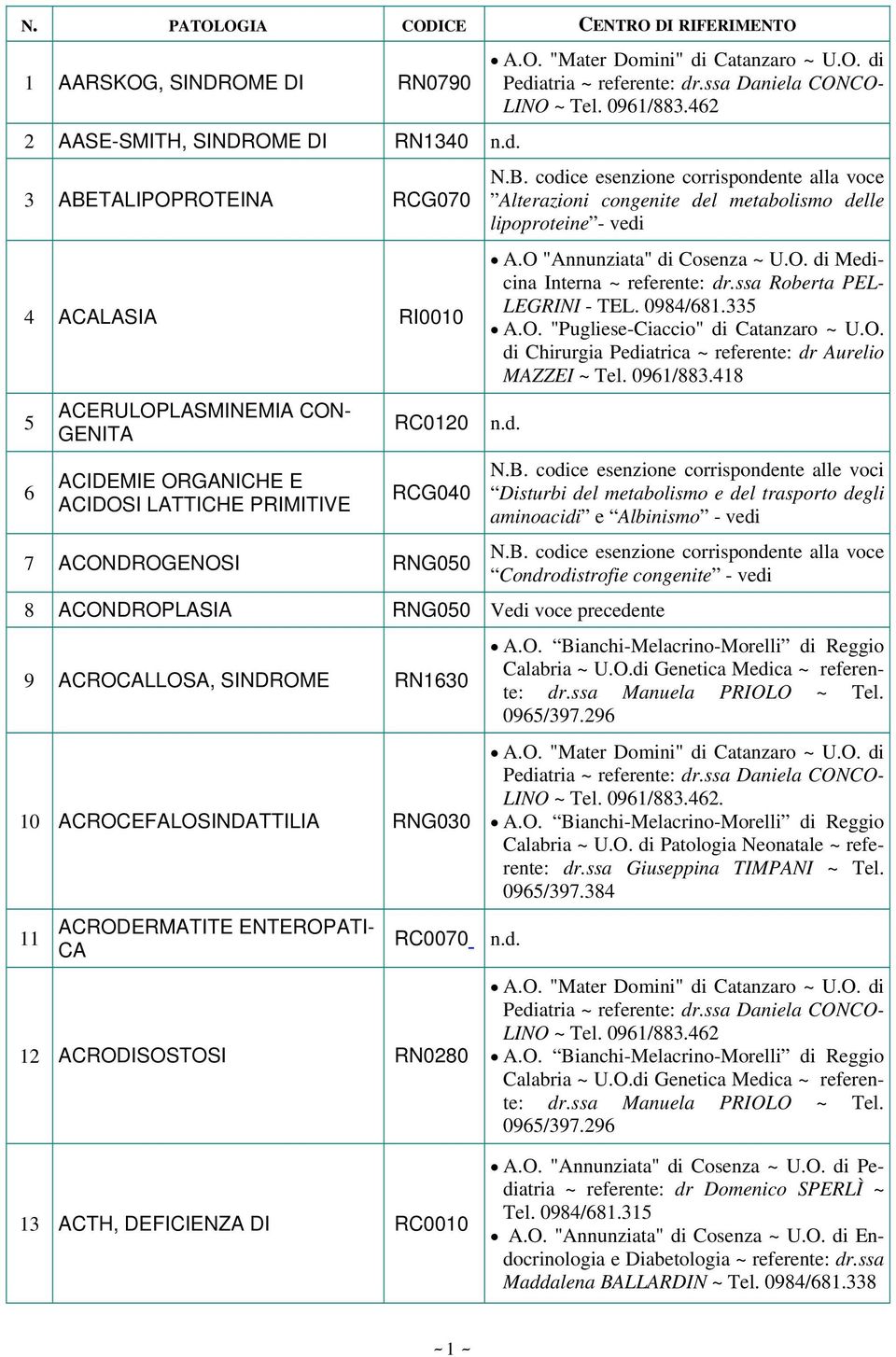 - vedi A.O "Annunziata" di Cosenza ~ U.O. di Medicina Interna ~ referente: dr.ssa Roberta PEL- LEGRINI - TEL. 0984/681.335 A.O. "Pugliese-Ciaccio" di Catanzaro ~ U.O. di Chirurgia Pediatrica ~ referente: dr Aurelio MAZZEI ~ Tel.