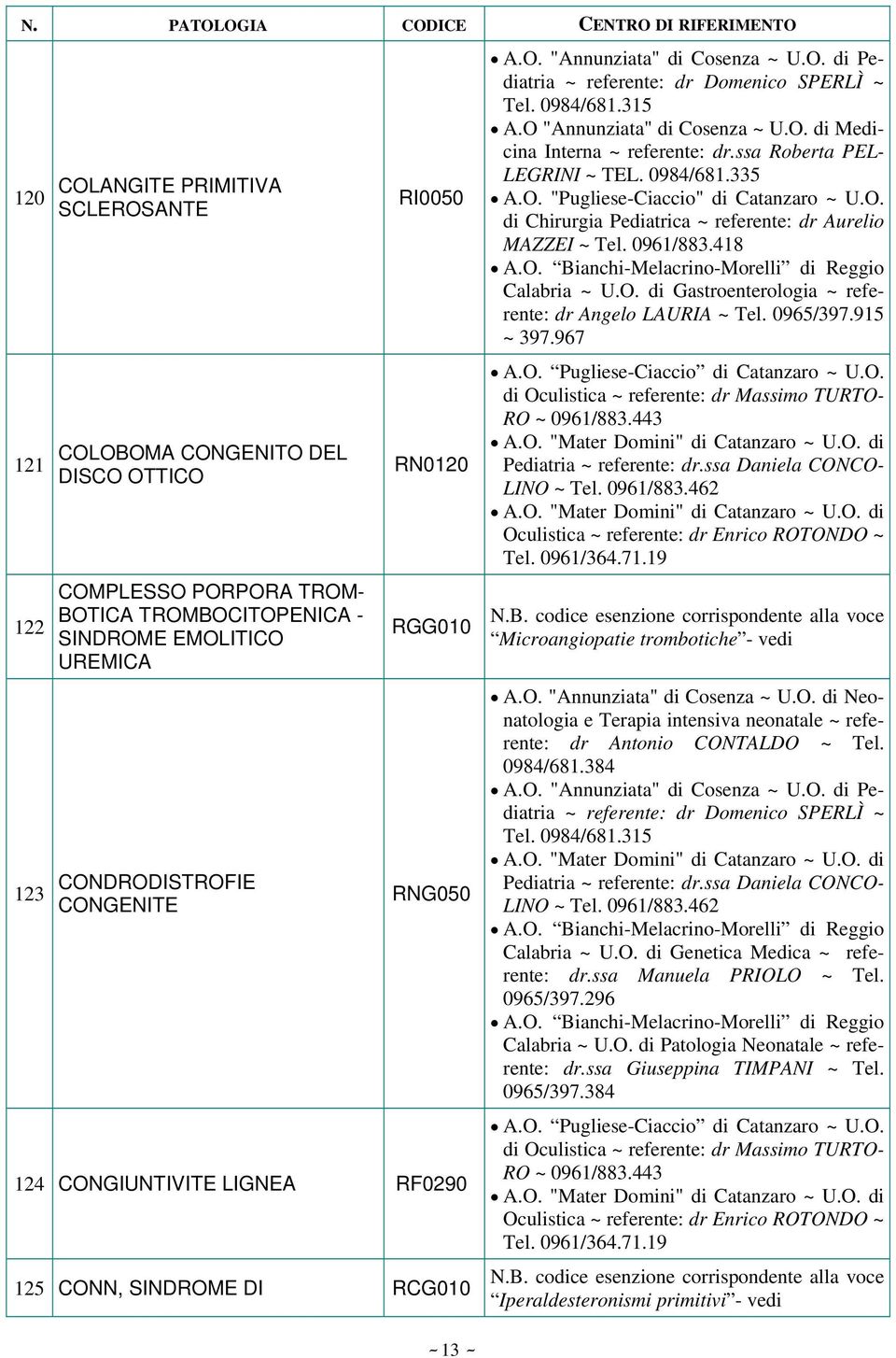 O. di Chirurgia Pediatrica ~ referente: dr Aurelio MAZZEI ~ Tel. 0961/883.418 Calabria ~ U.O. di Gastroenterologia ~ referente: dr Angelo LAURIA ~ Tel. 0965/397.915 ~ 397.967 A.O. Pugliese-Ciaccio di Catanzaro ~ U.