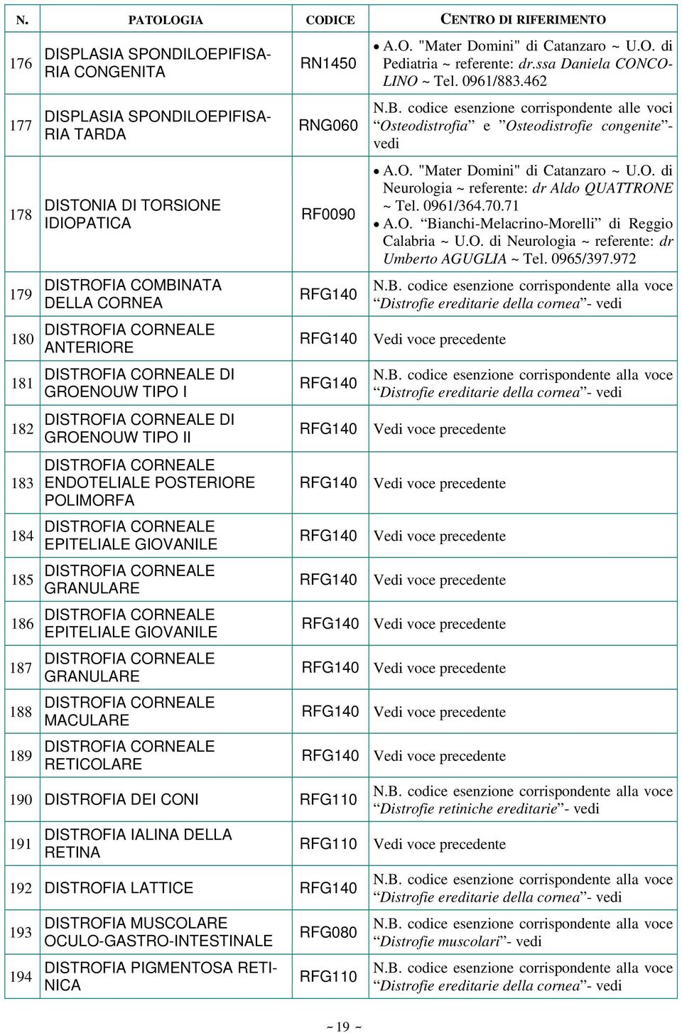 DISTROFIA CORNEALE GRANULARE DISTROFIA CORNEALE EPITELIALE GIOVANILE DISTROFIA CORNEALE GRANULARE DISTROFIA CORNEALE MACULARE DISTROFIA CORNEALE RETICOLARE RN1450 RNG060 RF0090 RFG140 Osteodistrofia