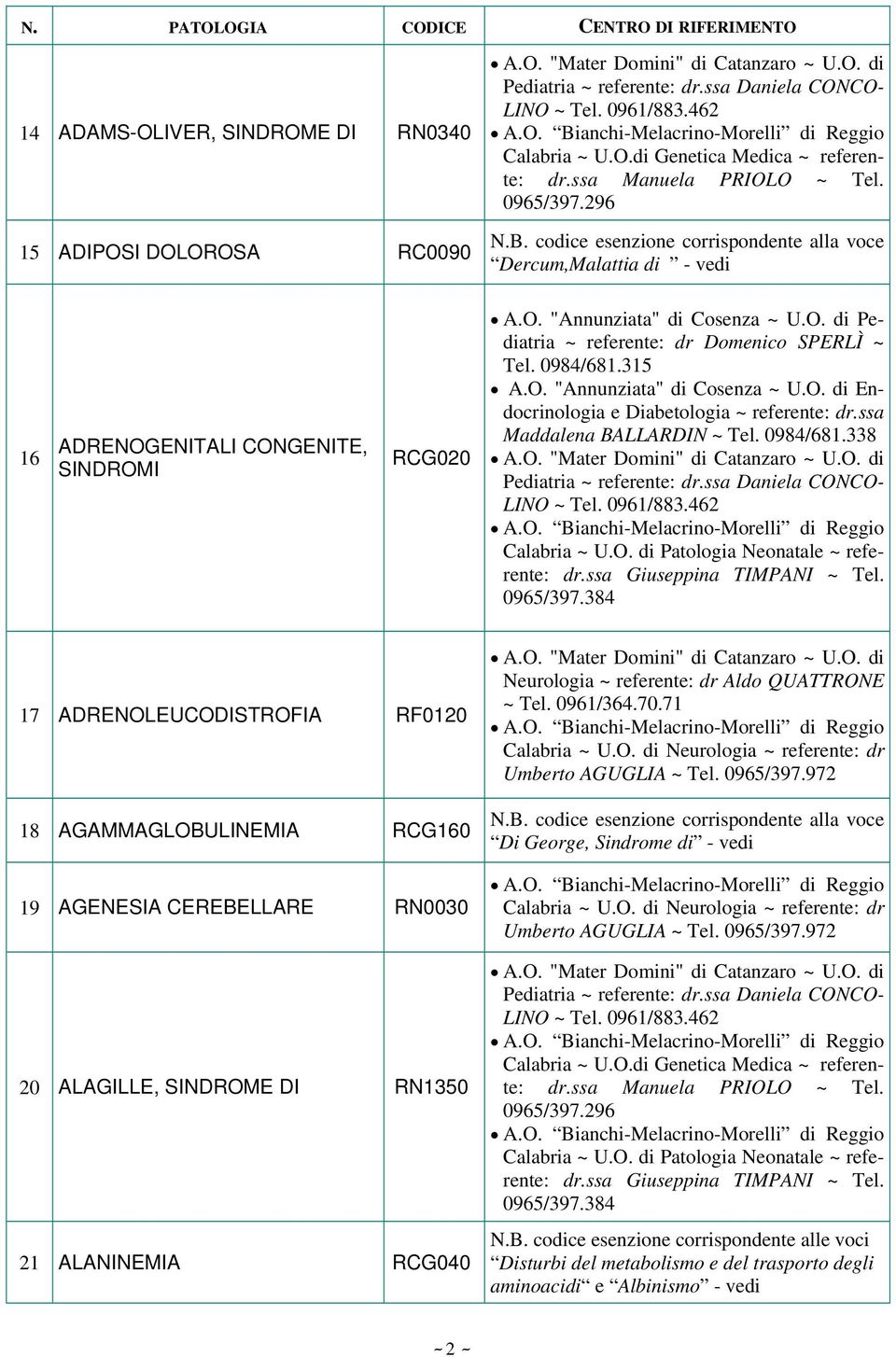 338 17 ADRENOLEUCODISTROFIA RF0120 18 AGAMMAGLOBULINEMIA RCG160 19 AGENESIA CEREBELLARE RN0030 20 ALAGILLE, RN1350 21 ALANINEMIA RCG040 Neurologia ~ referente: dr