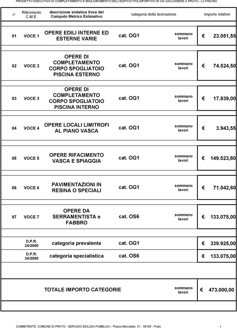 839,00 04 VOCE 4 OPERE LOCALI LIMITROFI AL PIANO VASCA 3.943,55 05 VOCE 5 OPERE RIFACIMENTO VASCA E SPIAGGIA 149.523,80 06 VOCE 6 PAVIMENTAZIONI IN RESINA O SPECIALI 71.