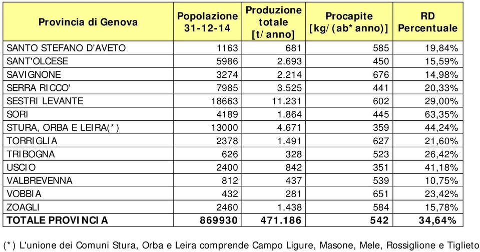 491 627 21,60% TRIBOGNA 626 328 523 26,42% USCIO 2400 842 351 41,18% VALBREVENNA 812 437 539 10,75% VOBBIA 432 281 651 23,42% ZOAGLI 2460 1.