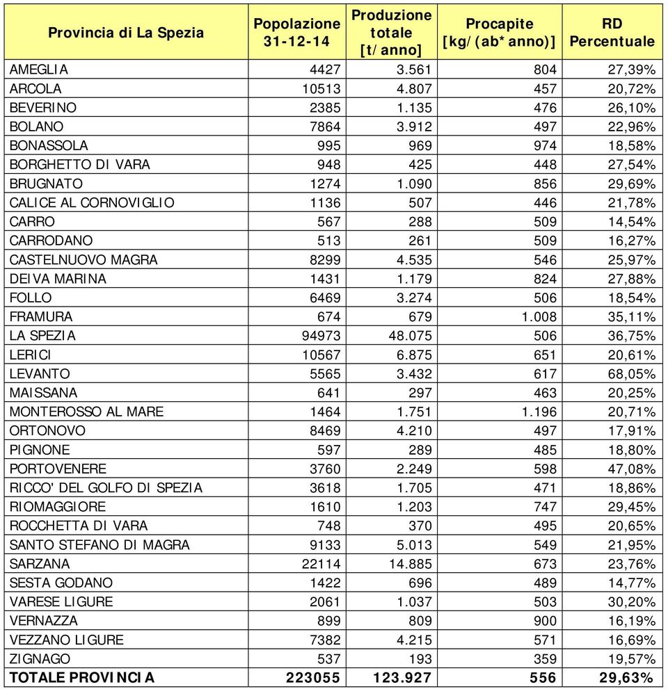 090 856 29,69% CALICE AL CORNOVIGLIO 1136 507 446 21,78% CARRO 567 288 509 14,54% CARRODANO 513 261 509 16,27% CASTELNUOVO MAGRA 8299 4.535 546 25,97% DEIVA MARINA 1431 1.179 824 27,88% FOLLO 6469 3.