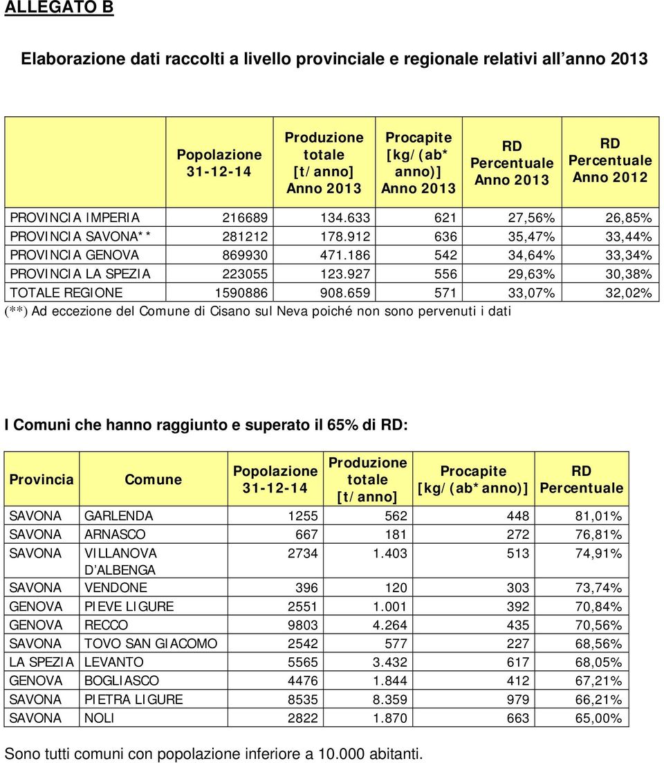 927 556 29,63% 30,38% TOTALE REGIONE 1590886 908.