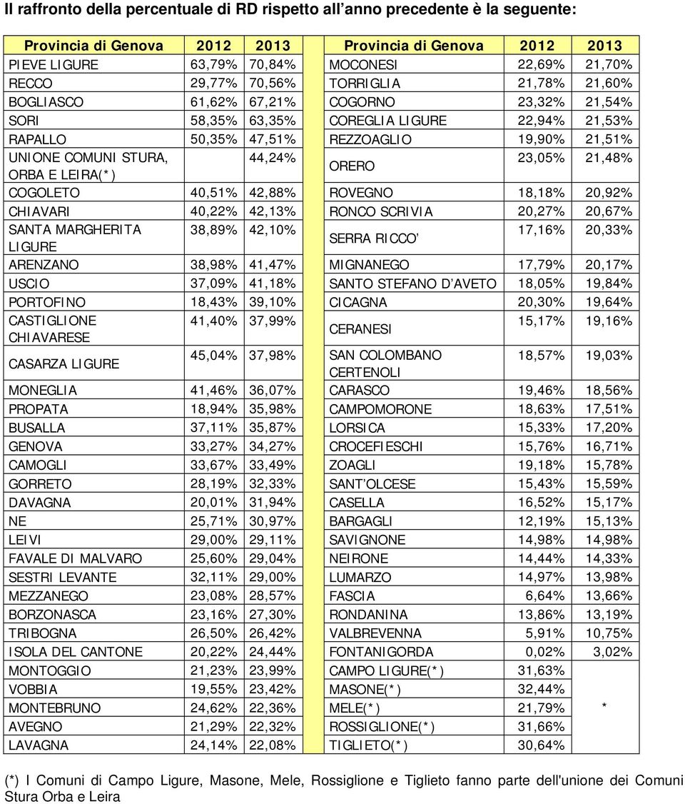 STURA, 44,24% 23,05% 21,48% ORERO ORBA E LEIRA(*) COGOLETO 40,51% 42,88% ROVEGNO 18,18% 20,92% CHIAVARI 40,22% 42,13% RONCO SCRIVIA 20,27% 20,67% SANTA MARGHERITA 38,89% 42,10% 17,16% 20,33% SERRA