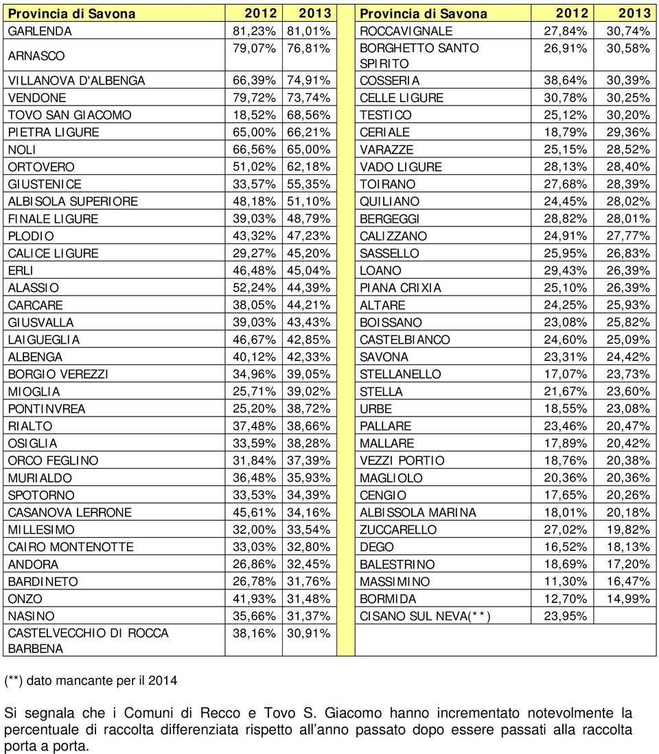65,00% VARAZZE 25,15% 28,52% ORTOVERO 51,02% 62,18% VADO LIGURE 28,13% 28,40% GIUSTENICE 33,57% 55,35% TOIRANO 27,68% 28,39% ALBISOLA SUPERIORE 48,18% 51,10% QUILIANO 24,45% 28,02% FINALE LIGURE