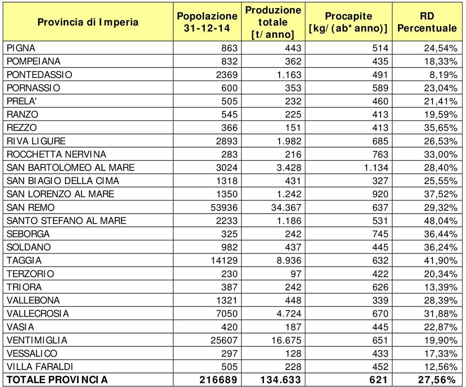 982 685 26,53% ROCCHETTA NERVINA 283 216 763 33,00% SAN BARTOLOMEO AL MARE 3024 3.428 1.134 28,40% SAN BIAGIO DELLA CIMA 1318 431 327 25,55% SAN LORENZO AL MARE 1350 1.